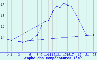 Courbe de tempratures pour Marquise (62)