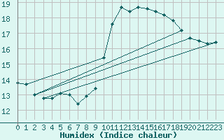 Courbe de l'humidex pour Nice (06)