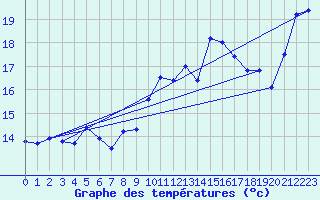 Courbe de tempratures pour Cap Bar (66)