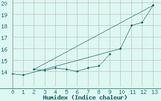 Courbe de l'humidex pour Vichy (03)