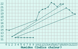 Courbe de l'humidex pour Dolembreux (Be)