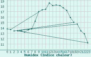 Courbe de l'humidex pour Arosa