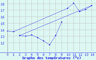 Courbe de tempratures pour Sausseuzemare-en-Caux (76)