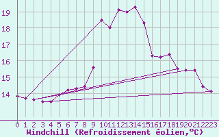 Courbe du refroidissement olien pour Neuchatel (Sw)