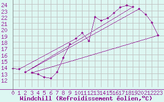 Courbe du refroidissement olien pour Boulogne (62)