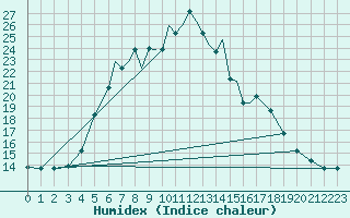 Courbe de l'humidex pour Pskov