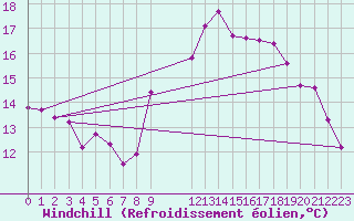 Courbe du refroidissement olien pour Nostang (56)