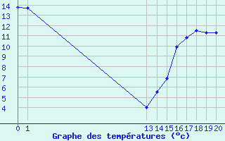 Courbe de tempratures pour Fort Simpson, N. W. T.