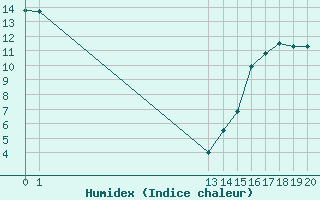 Courbe de l'humidex pour Fort Simpson, N. W. T.