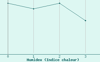 Courbe de l'humidex pour Cap de la Hague (50)