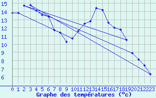 Courbe de tempratures pour Dax (40)