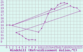 Courbe du refroidissement olien pour Landser (68)
