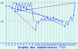 Courbe de tempratures pour Platform P11-b Sea