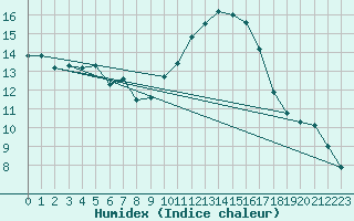 Courbe de l'humidex pour Corsept (44)