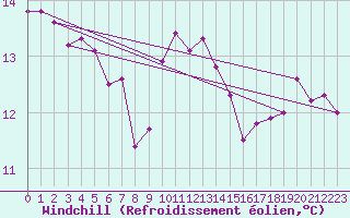 Courbe du refroidissement olien pour Cap Pertusato (2A)
