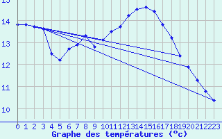 Courbe de tempratures pour Skagsudde