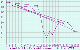 Courbe du refroidissement olien pour Bordeaux (33)