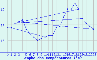 Courbe de tempratures pour Cap de la Hague (50)