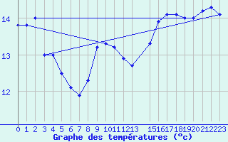 Courbe de tempratures pour Tryvasshogda Ii