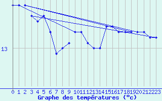 Courbe de tempratures pour la bouée 62107