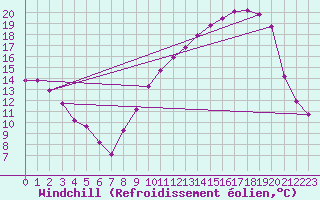 Courbe du refroidissement olien pour Fameck (57)