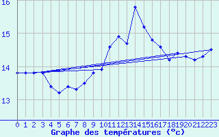 Courbe de tempratures pour Le Luc - Cannet des Maures (83)