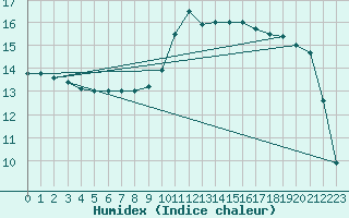 Courbe de l'humidex pour Toulouse-Blagnac (31)