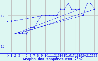 Courbe de tempratures pour Cap Mele (It)