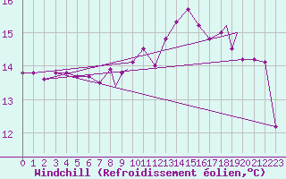 Courbe du refroidissement olien pour Wattisham