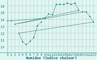 Courbe de l'humidex pour Lige Bierset (Be)