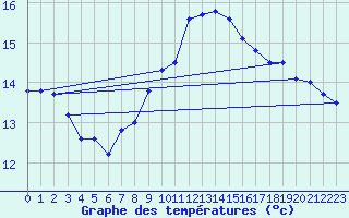 Courbe de tempratures pour Magilligan