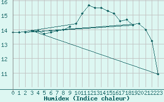 Courbe de l'humidex pour Pomrols (34)