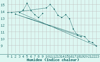 Courbe de l'humidex pour Thomery (77)