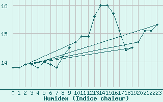 Courbe de l'humidex pour Rochegude (26)