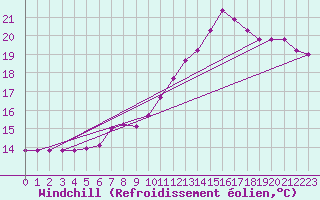 Courbe du refroidissement olien pour Saint-Maximin-la-Sainte-Baume (83)