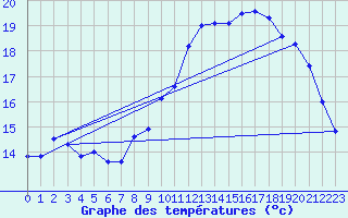 Courbe de tempratures pour Mont-Aigoual (30)