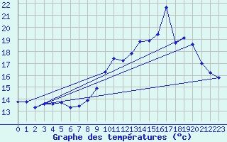 Courbe de tempratures pour Malbosc (07)