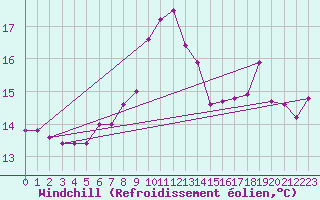 Courbe du refroidissement olien pour Cap Sagro (2B)