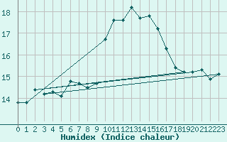 Courbe de l'humidex pour Ile d'Yeu - Saint-Sauveur (85)