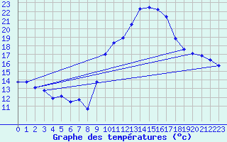 Courbe de tempratures pour Engins (38)