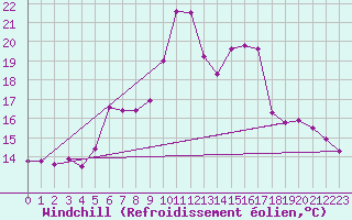 Courbe du refroidissement olien pour Saint-Georges-d