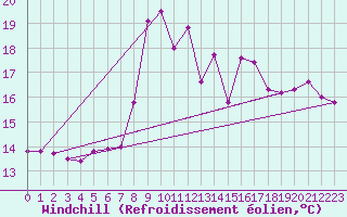 Courbe du refroidissement olien pour Mlaga, Puerto