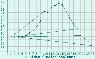 Courbe de l'humidex pour Pobra de Trives, San Mamede