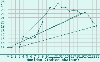 Courbe de l'humidex pour Anvers (Be)