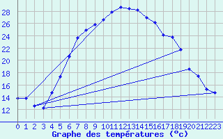 Courbe de tempratures pour Amot