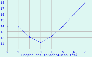 Courbe de tempratures pour Elpersbuettel