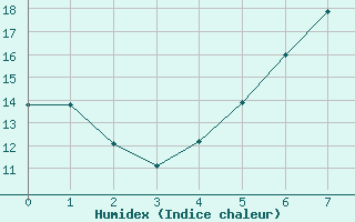 Courbe de l'humidex pour Elpersbuettel