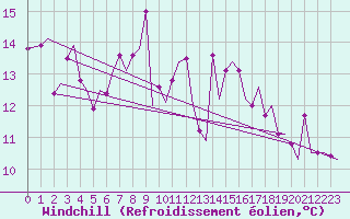 Courbe du refroidissement olien pour Zurich-Kloten