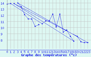 Courbe de tempratures pour Angliers (17)