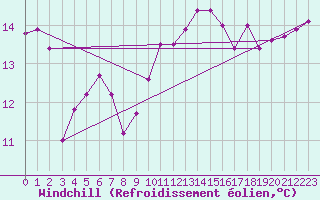 Courbe du refroidissement olien pour Obrestad